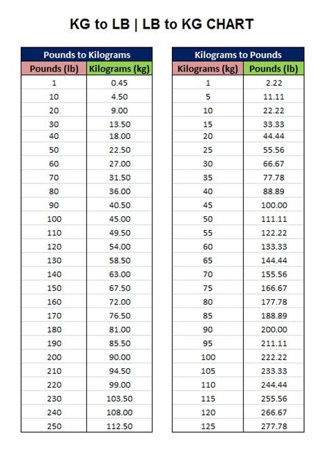 Convert 145 Pounds to Kilograms